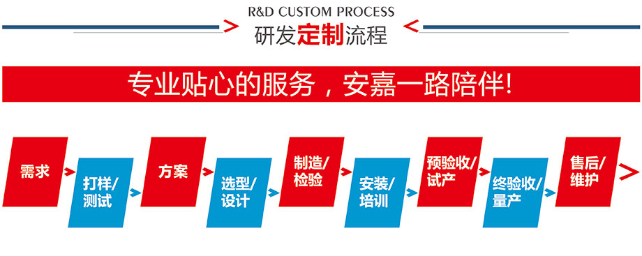 研發(fā)定制流程